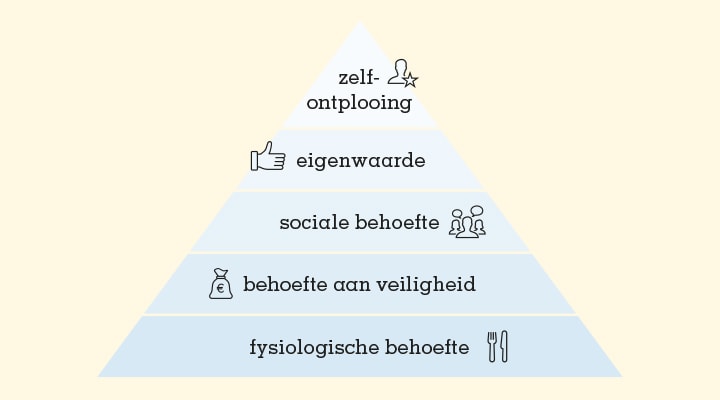 Afbeelding pyramide van Maslow