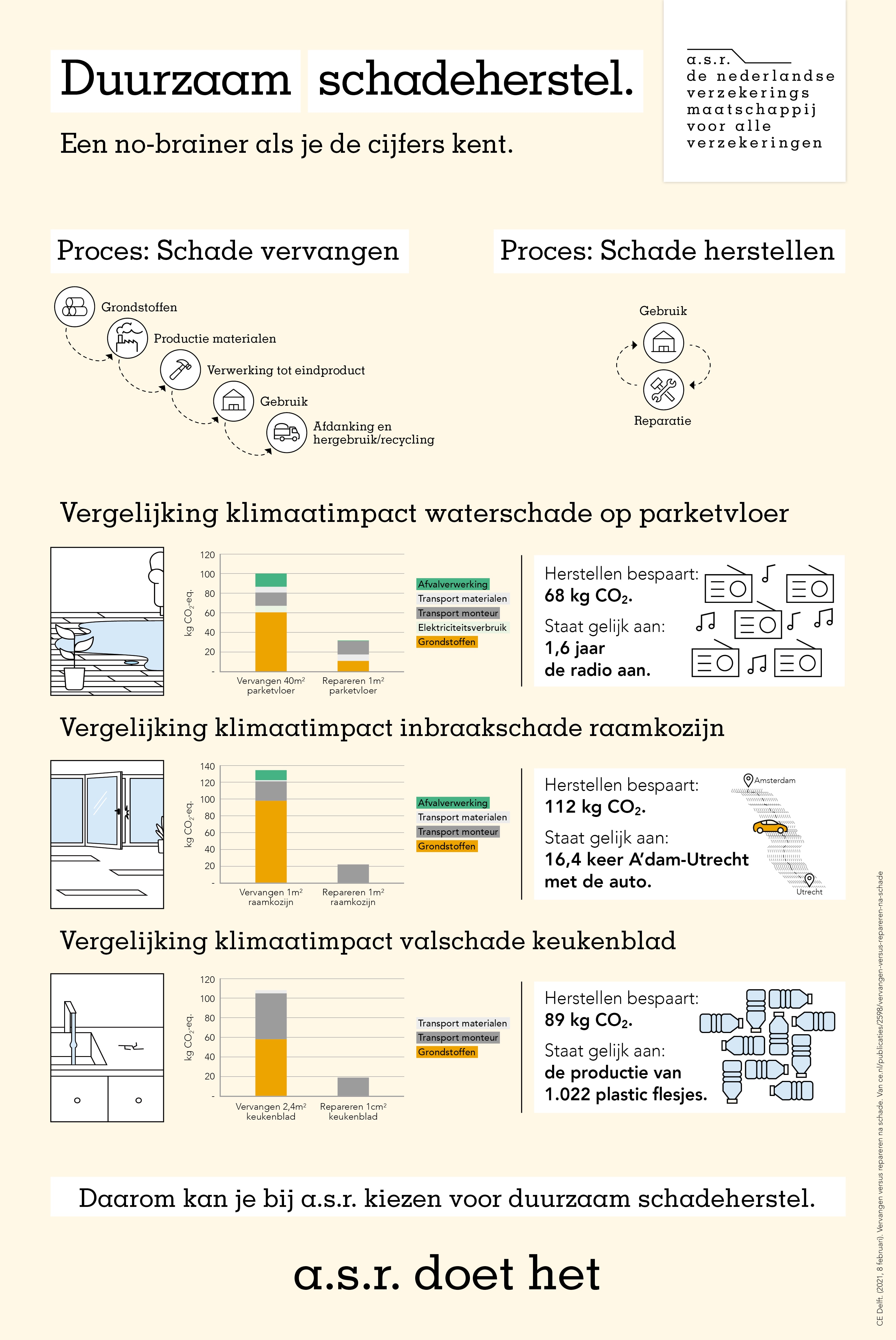 Afbeelding van het proces van duurzaam schadeherstel wat de impact is op het klimaat van herstellen versus vervangen