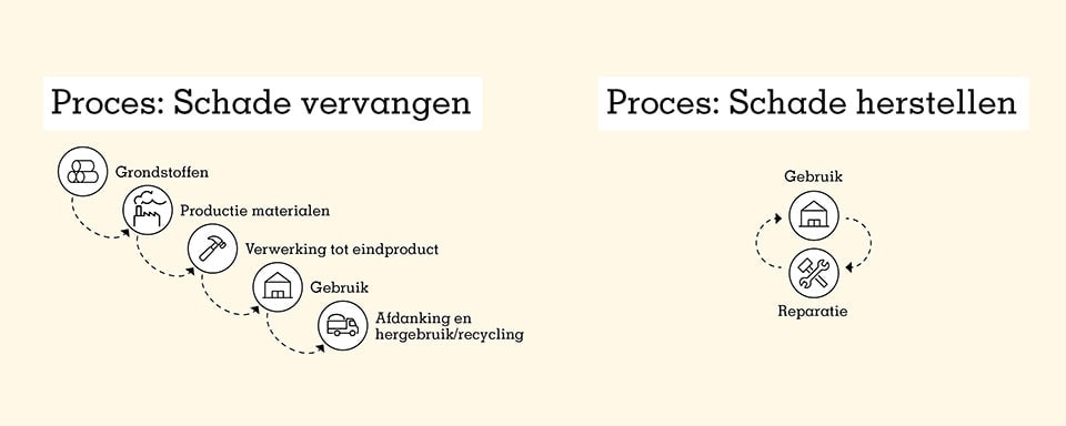 Proces schade vervangen en schade herstellen