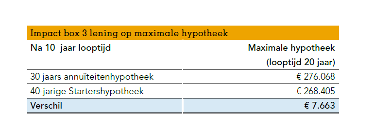 Rekenvoorbeeld met een hypotheek van €350.000 en een rente van 4%. Na 10 jaar looptijd kan in dit voorbeeld €7763 minder geleend worden, doordat met de Startershypotheek een schuld in box 3 is opgebouwd.