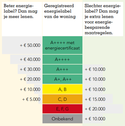Energielabelafhankelijke leenbedragen 2024
