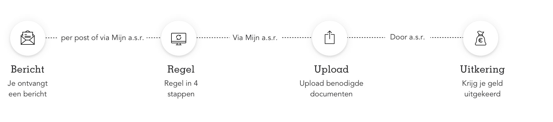 Infographic met tekst. Stap 1: je ontvangt een bericht per post of via Mijn a.s.r. Stap 2: regel in 4 stappen via Mijn a.s.r. Stap 3: upload de benodigde documenten via Mijn a.s.r. Stap 4: krijg je geld uitgekeerd door a.s.r.