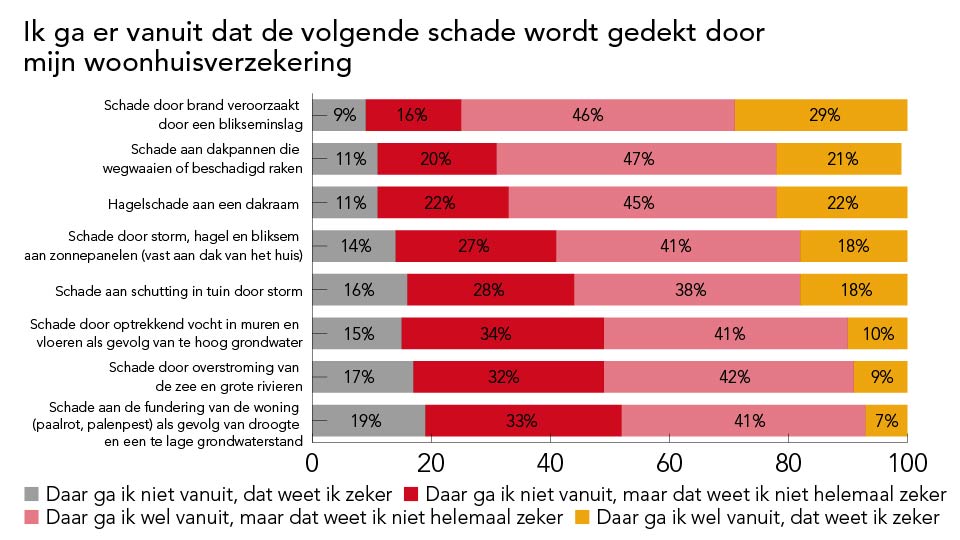 Ik ga er vanuit dat de volgende schade wordt gedekt door mijn woonhuisverzekering