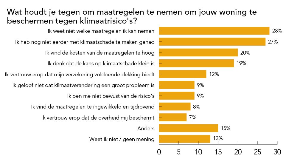 Wat houdt je tegen om maatregelen te nemen om jouw woning te beschermen tegen klimaatrisico's