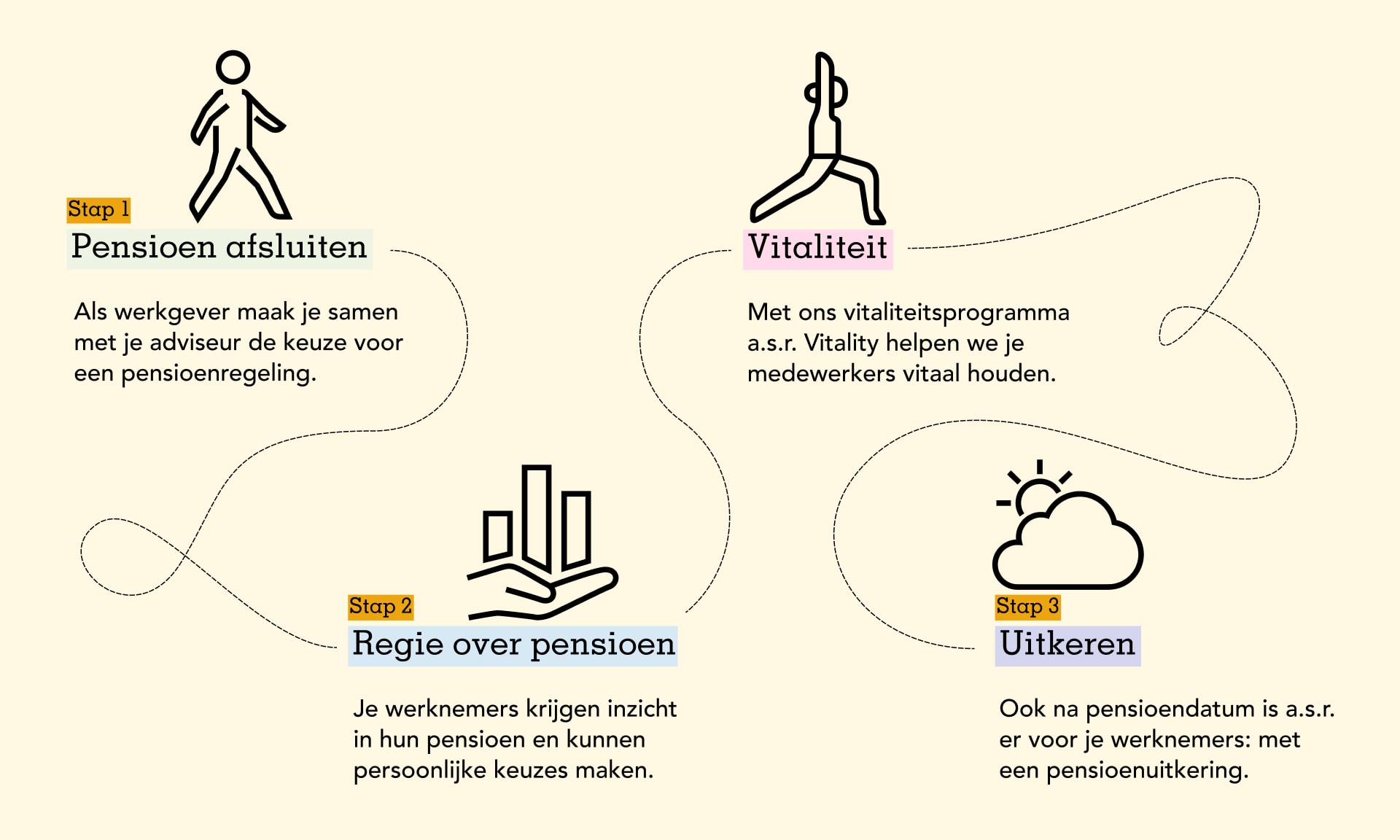 een pad om pensioen af te sluiten in verschillende stappen