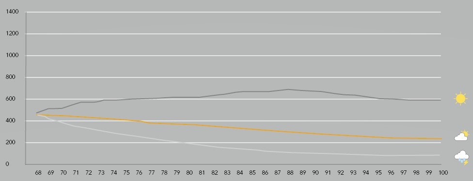 Grafiek pensioen hogere start met inflatie, variabel pensioen
