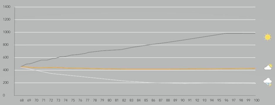 Grafiek pensioen hogere start zonder inflatie, variabel pensioen