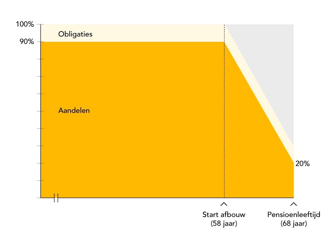 Square Beleggingskeuzes LC-offensief