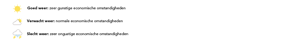 Legenda met zon, verwacht weer en slecht weer, variabel pensioen